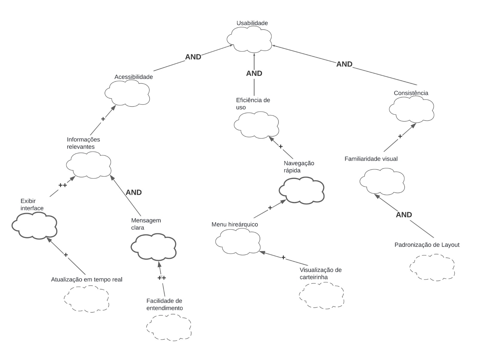 Gráfico de Interdependência de Softgoals (SIG) - NFR 01